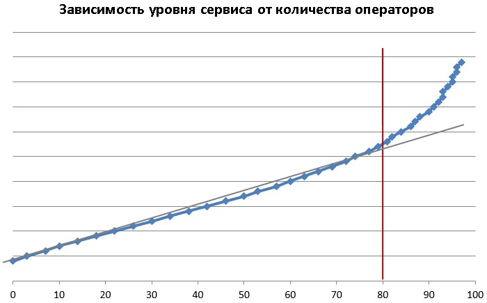 Зависимость уровня сервиса от количества операторов