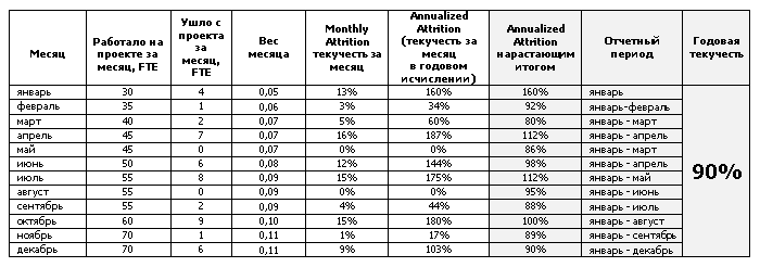 Текучесть в колл-центре, Attrition Rate