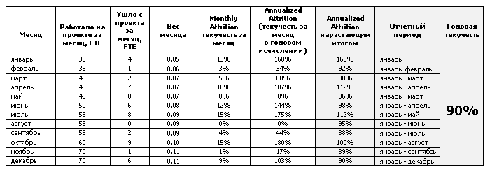   -, Attrition Rate