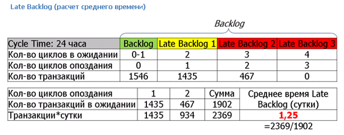 Late Backlog (расчет среднего времени