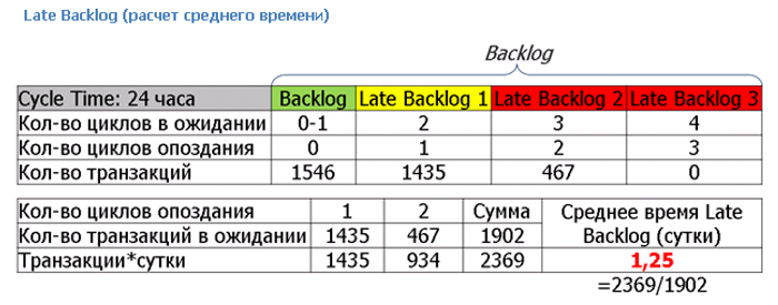 Late Backlog (  