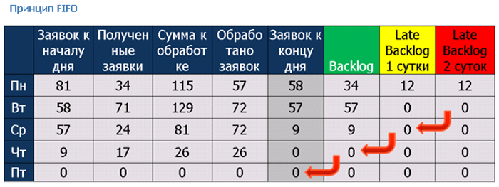 Late Backlog (расчет среднего времени