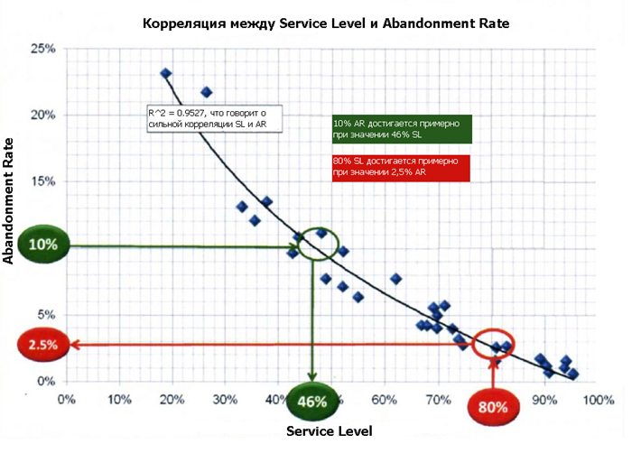 Корреляция между Service Level и Abandonment Rate